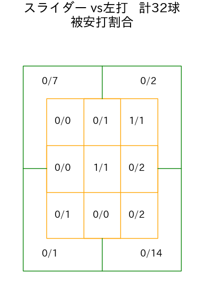 バルドナード コース別被安打割合(2025年rs月)