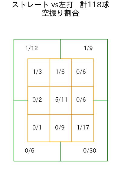 バルドナード コース別空振り割合(2025年rs月)