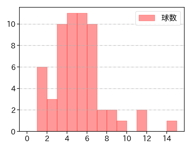 バルドナード 打者に投じた球数分布(2025年レギュラーシーズン全試合)