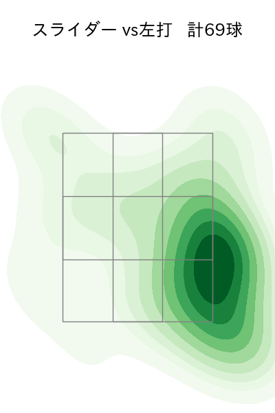 高梨 雄平 配球ヒートマップ(2025年rs月)