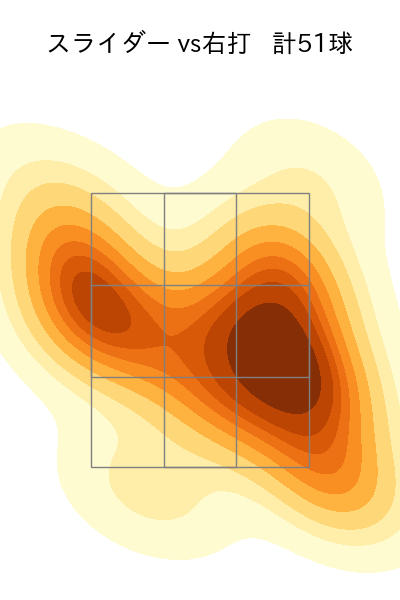 高梨 雄平 配球ヒートマップ(2025年rs月)