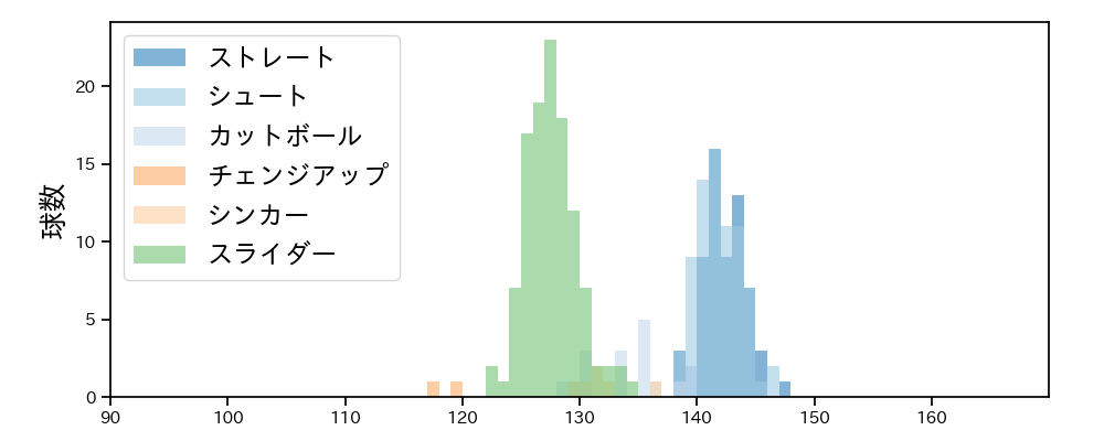 高梨 雄平 球種&球速の分布1(2025年レギュラーシーズン全試合)