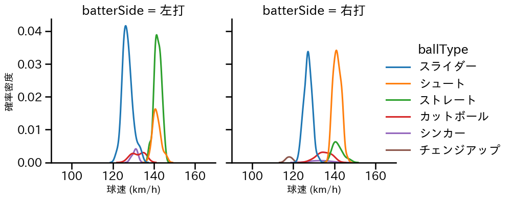 高梨 雄平 球種&球速の分布2(2025年レギュラーシーズン全試合)