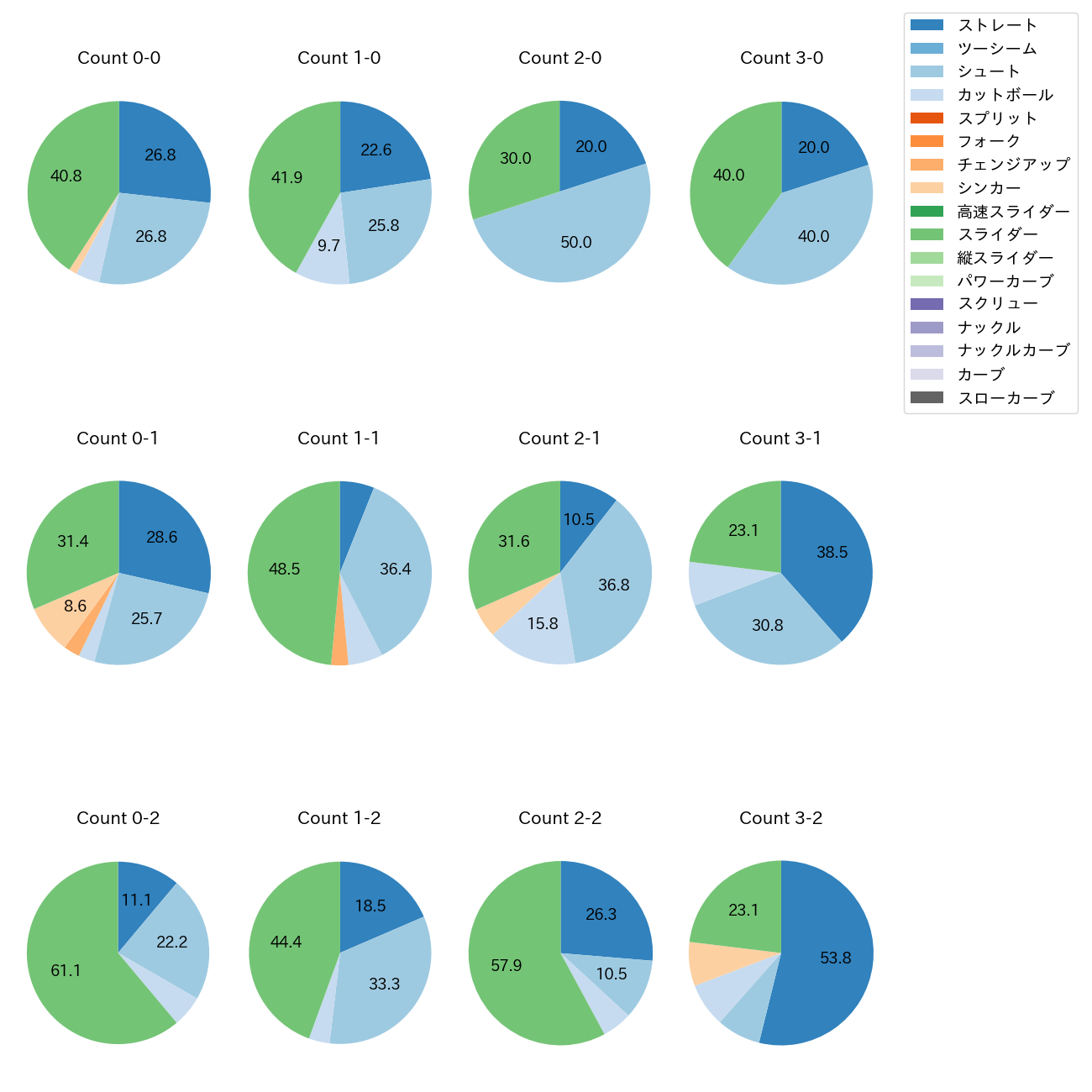高梨 雄平 カウント別 球種割合(2025年レギュラーシーズン全試合)