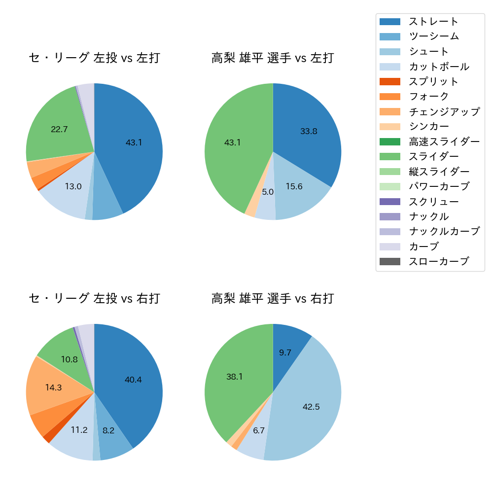 高梨 雄平 球種割合(2025年レギュラーシーズン全試合)