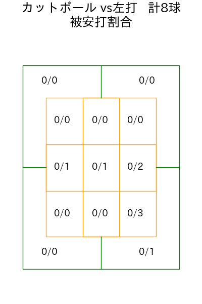 高梨 雄平 コース別被安打割合(2025年rs月)