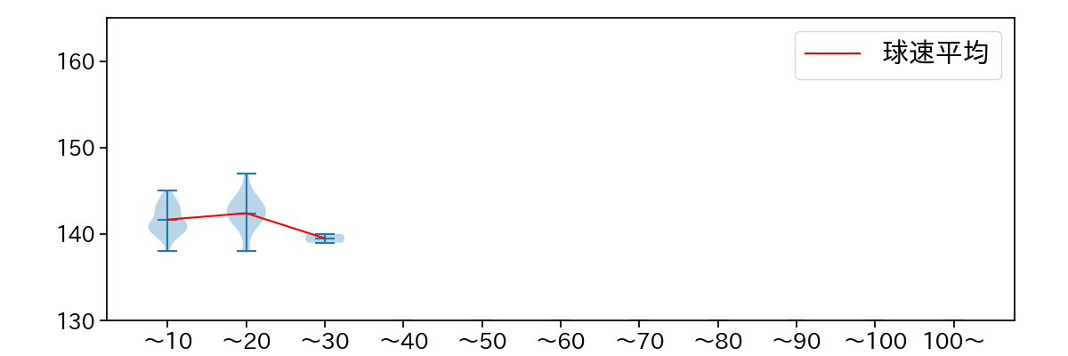 高梨 雄平 球数による球速(ストレート)の推移(2025年レギュラーシーズン全試合)