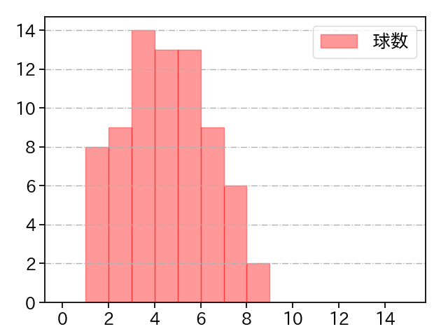 高梨 雄平 打者に投じた球数分布(2025年レギュラーシーズン全試合)