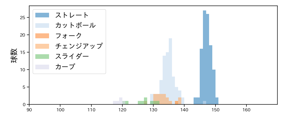 宮原 駿介 球種&球速の分布1(2025年レギュラーシーズン全試合)