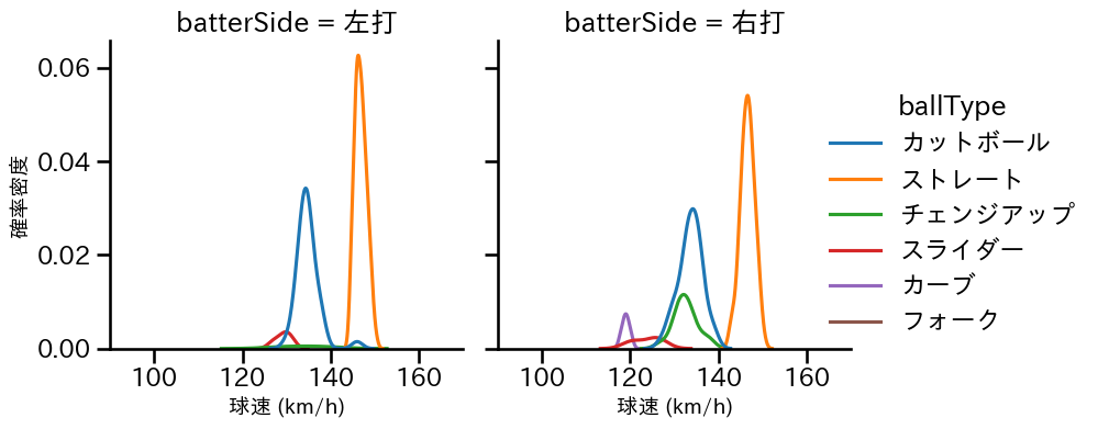 宮原 駿介 球種&球速の分布2(2025年レギュラーシーズン全試合)