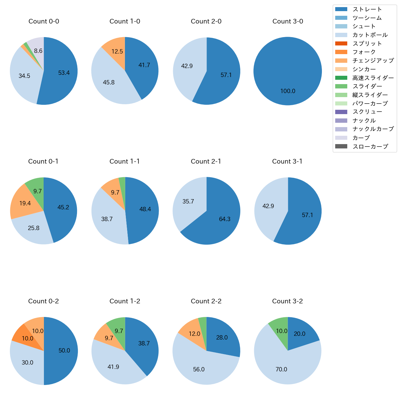 宮原 駿介 カウント別 球種割合(2025年レギュラーシーズン全試合)