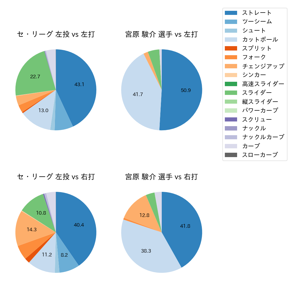 宮原 駿介 球種割合(2025年レギュラーシーズン全試合)