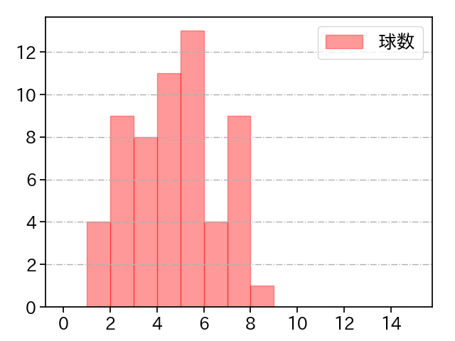 宮原 駿介 打者に投じた球数分布(2025年レギュラーシーズン全試合)