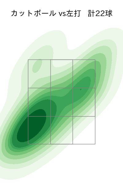 船迫 大雅 配球ヒートマップ(2025年rs月)