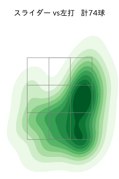 船迫 大雅 配球ヒートマップ(2025年rs月)