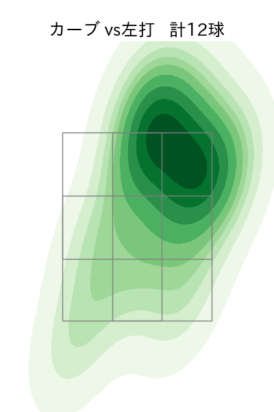船迫 大雅 配球ヒートマップ(2025年rs月)