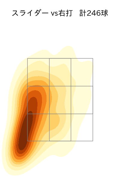 船迫 大雅 配球ヒートマップ(2025年rs月)