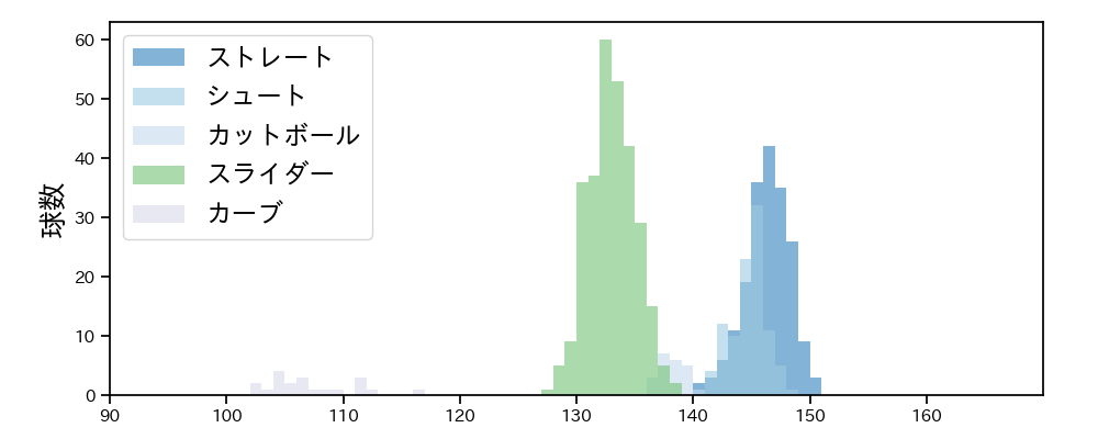 船迫 大雅 球種&球速の分布1(2025年レギュラーシーズン全試合)
