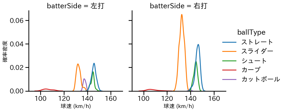船迫 大雅 球種&球速の分布2(2025年レギュラーシーズン全試合)