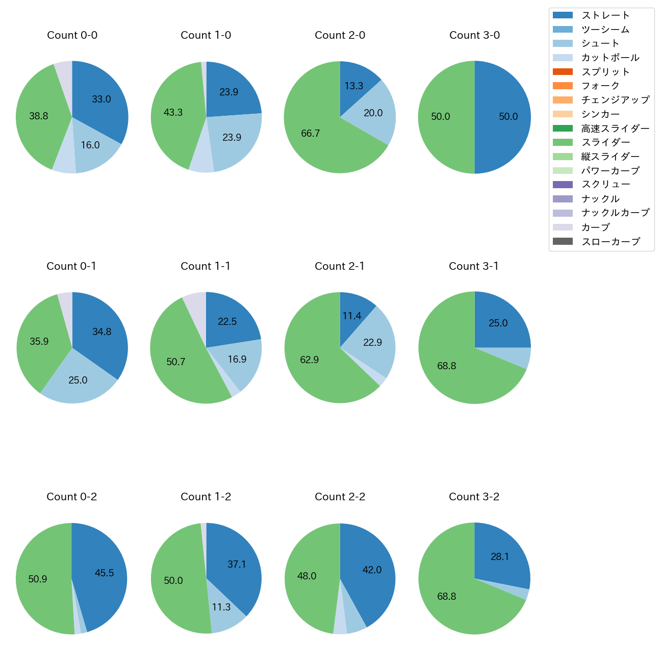 船迫 大雅 カウント別 球種割合(2025年レギュラーシーズン全試合)