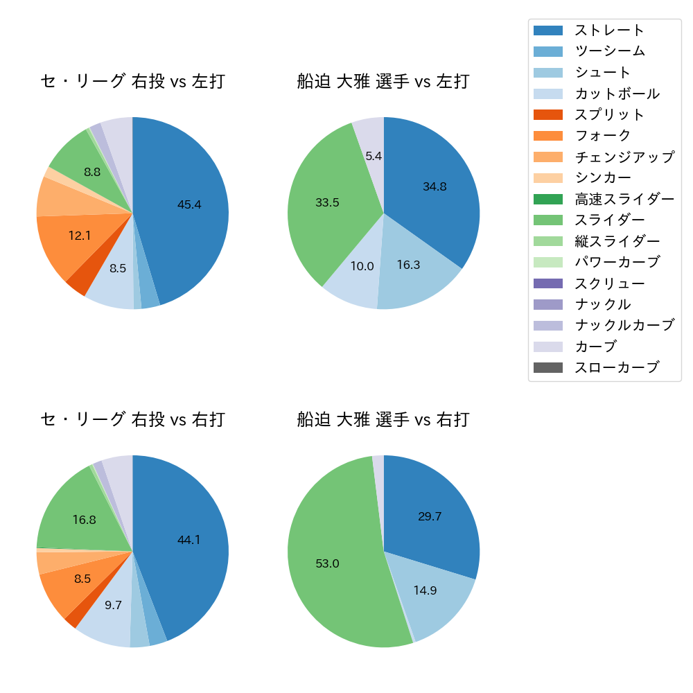 船迫 大雅 球種割合(2025年レギュラーシーズン全試合)