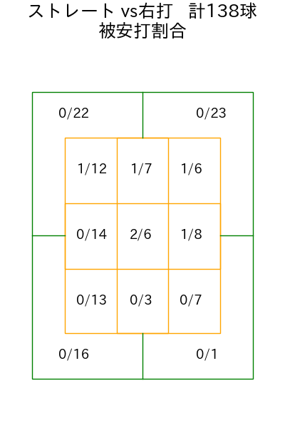 船迫 大雅 コース別被安打割合(2025年rs月)