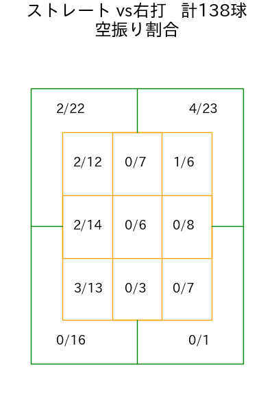 船迫 大雅 コース別空振り割合(2025年rs月)