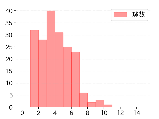 船迫 大雅 打者に投じた球数分布(2025年レギュラーシーズン全試合)