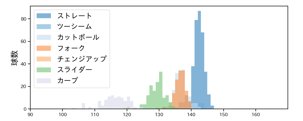 横川 凱 球種&球速の分布1(2025年レギュラーシーズン全試合)