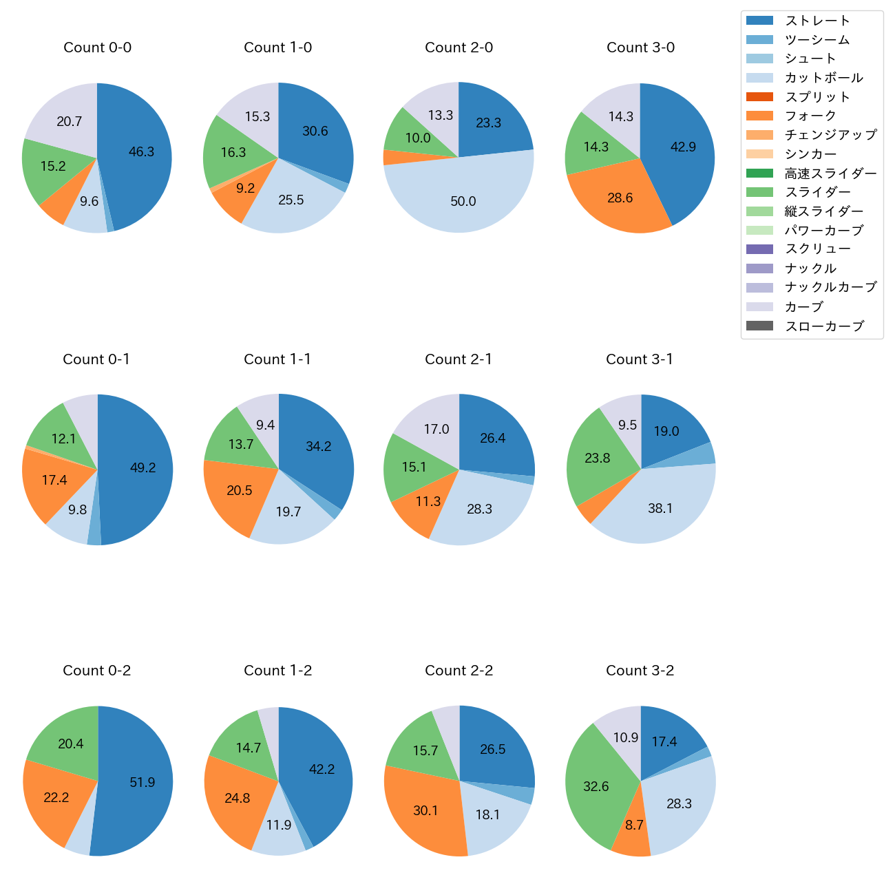 横川 凱 カウント別 球種割合(2025年レギュラーシーズン全試合)
