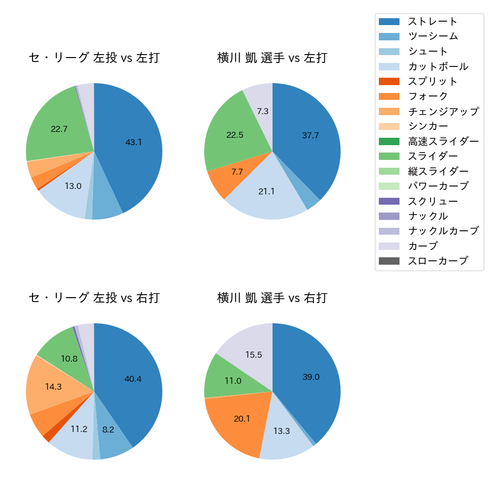 横川 凱 球種割合(2025年レギュラーシーズン全試合)