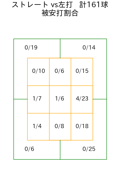 横川 凱 コース別被安打割合(2025年rs月)