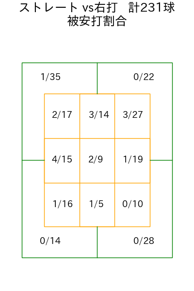 横川 凱 コース別被安打割合(2025年rs月)