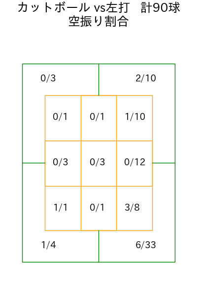 横川 凱 コース別空振り割合(2025年rs月)