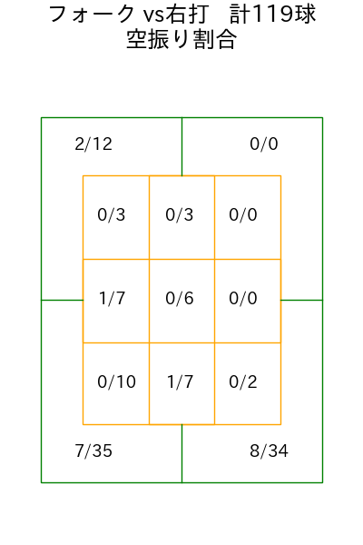 横川 凱 コース別空振り割合(2025年rs月)