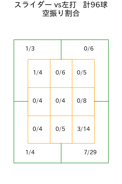 横川 凱 コース別空振り割合(2025年rs月)