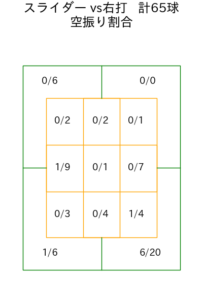 横川 凱 コース別空振り割合(2025年rs月)
