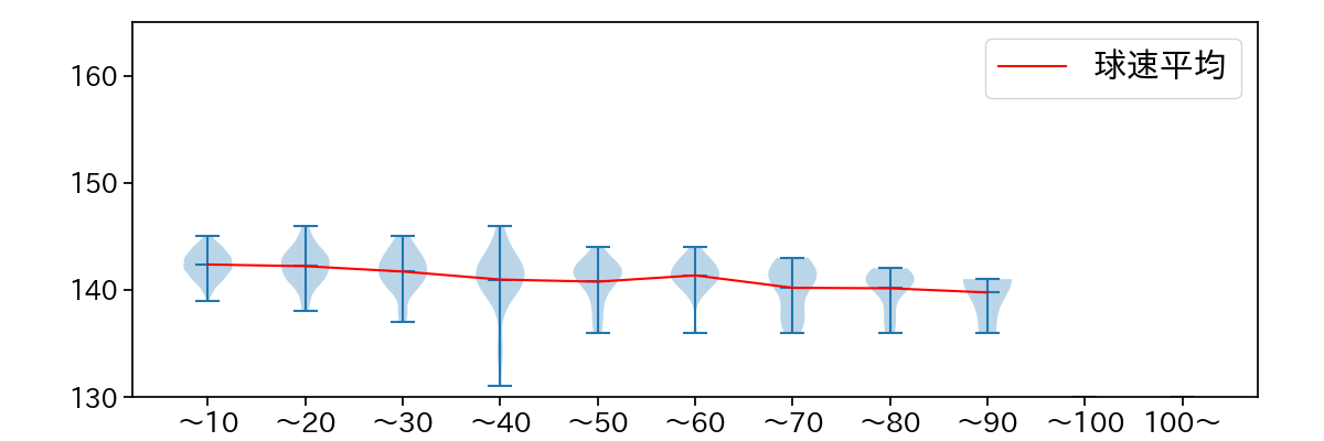 横川 凱 球数による球速(ストレート)の推移(2025年レギュラーシーズン全試合)