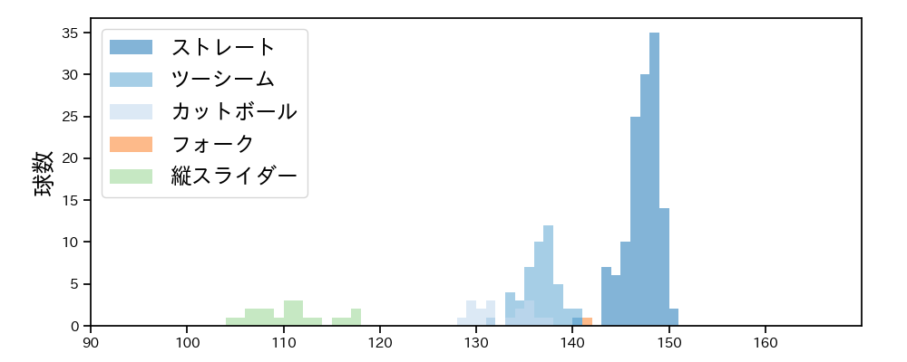 泉 圭輔 球種&球速の分布1(2025年レギュラーシーズン全試合)