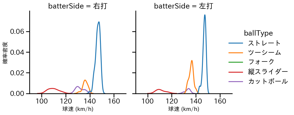 泉 圭輔 球種&球速の分布2(2025年レギュラーシーズン全試合)