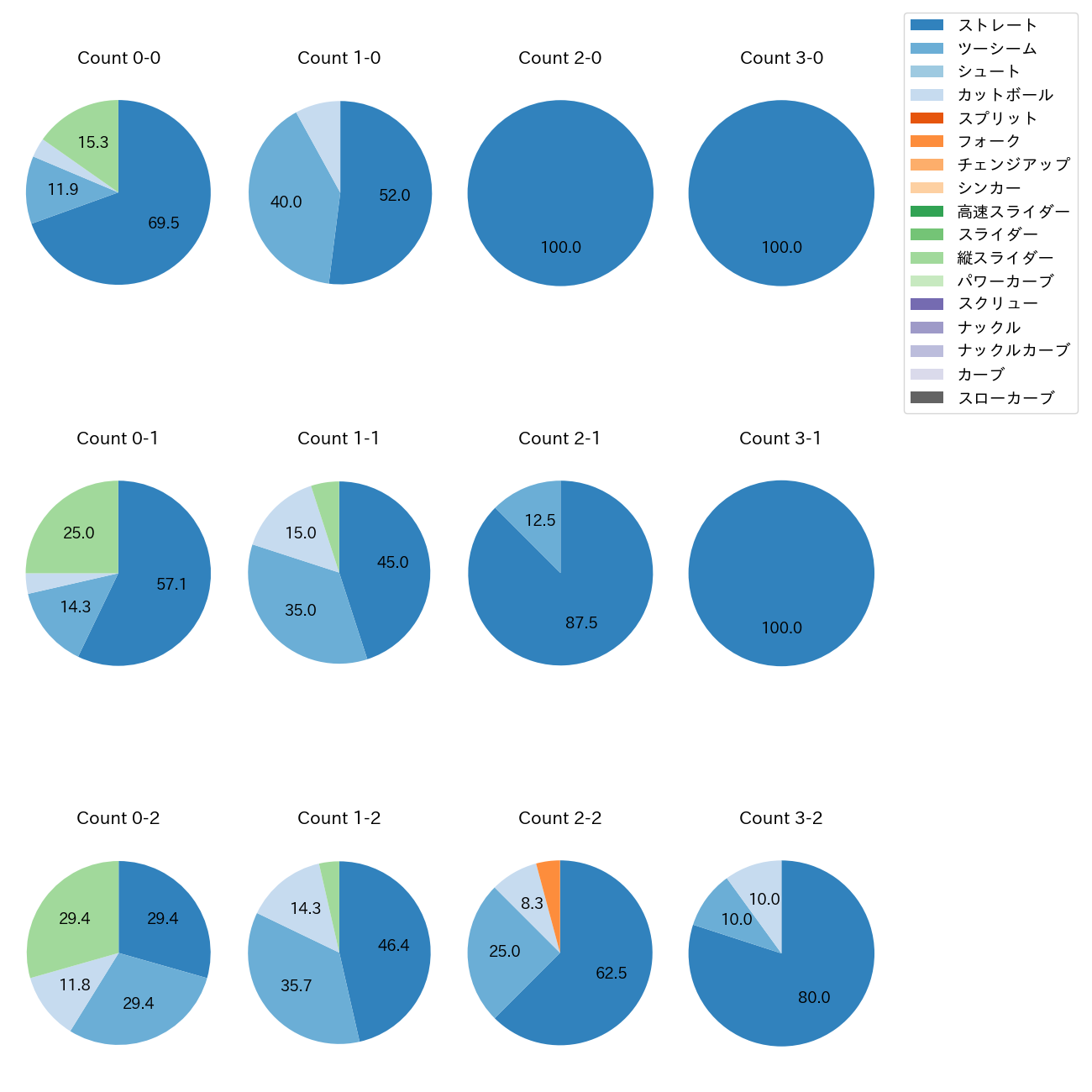 泉 圭輔 カウント別 球種割合(2025年レギュラーシーズン全試合)