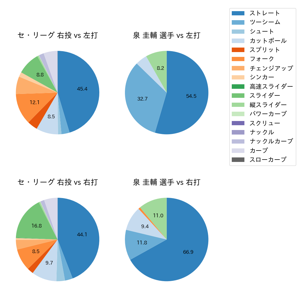 泉 圭輔 球種割合(2025年レギュラーシーズン全試合)