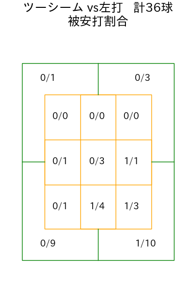 泉 圭輔 コース別被安打割合(2025年rs月)