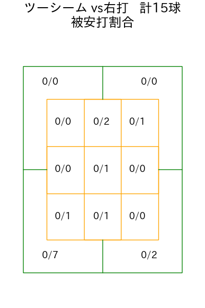 泉 圭輔 コース別被安打割合(2025年rs月)