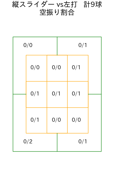 泉 圭輔 コース別空振り割合(2025年rs月)