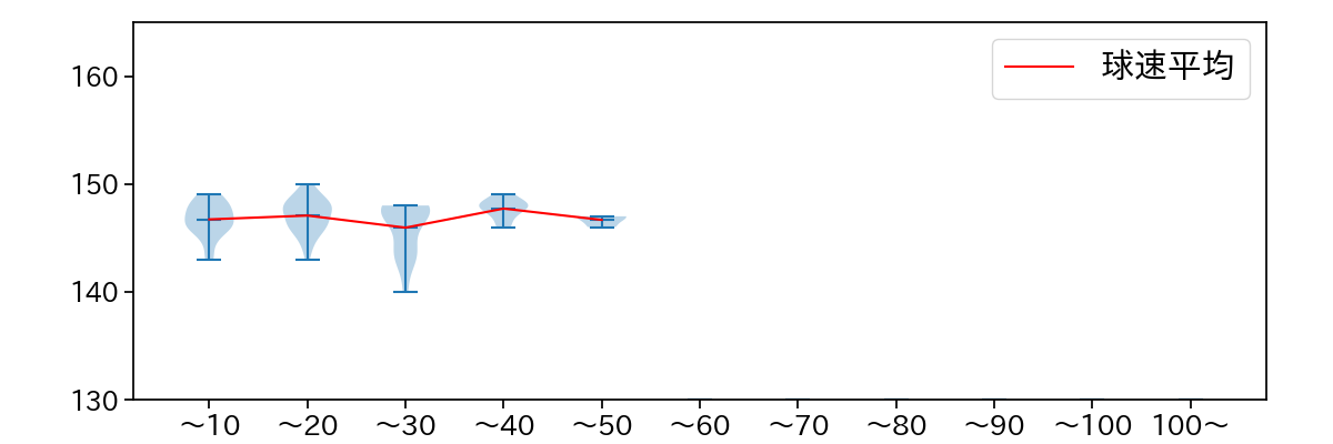 泉 圭輔 球数による球速(ストレート)の推移(2025年レギュラーシーズン全試合)