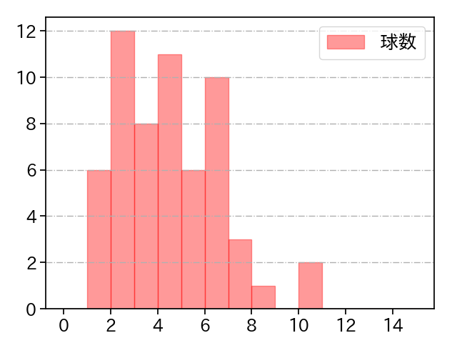 泉 圭輔 打者に投じた球数分布(2025年レギュラーシーズン全試合)