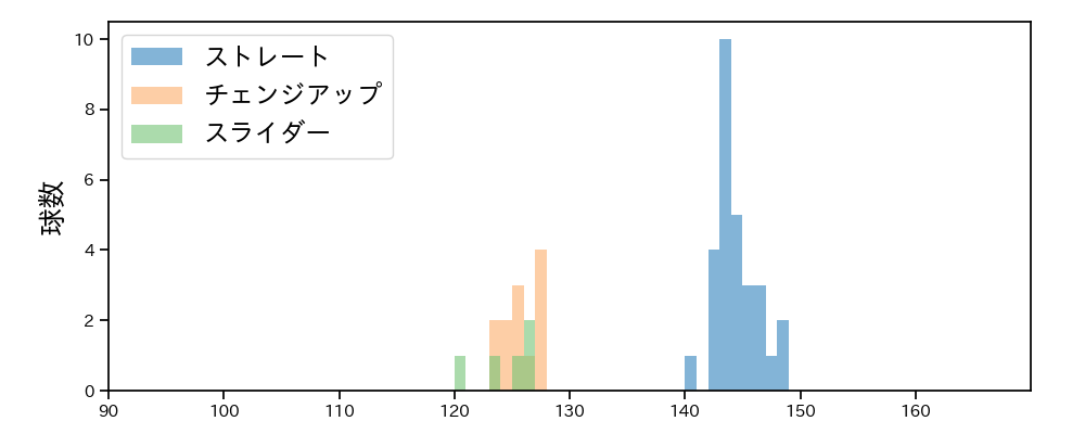 山田 龍聖 球種&球速の分布1(2025年レギュラーシーズン全試合)