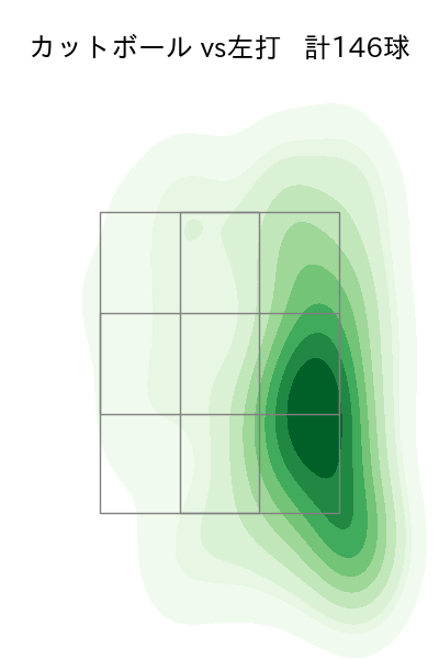 石川 達也 配球ヒートマップ(2025年rs月)