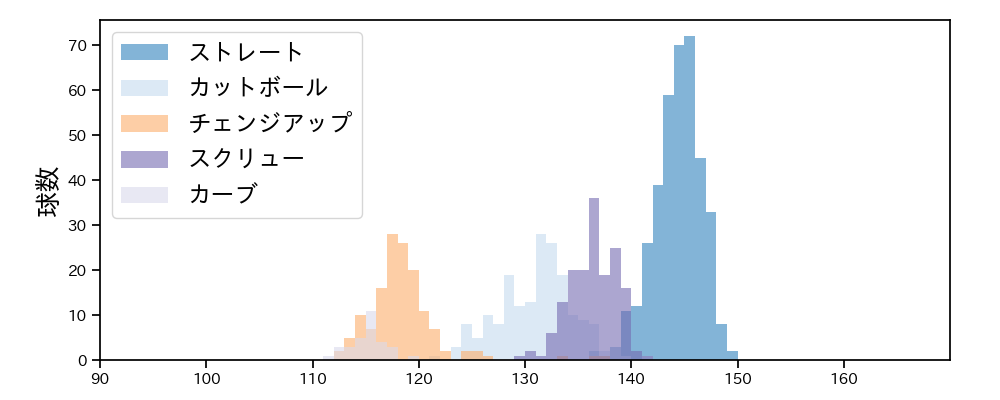 石川 達也 球種&球速の分布1(2025年レギュラーシーズン全試合)